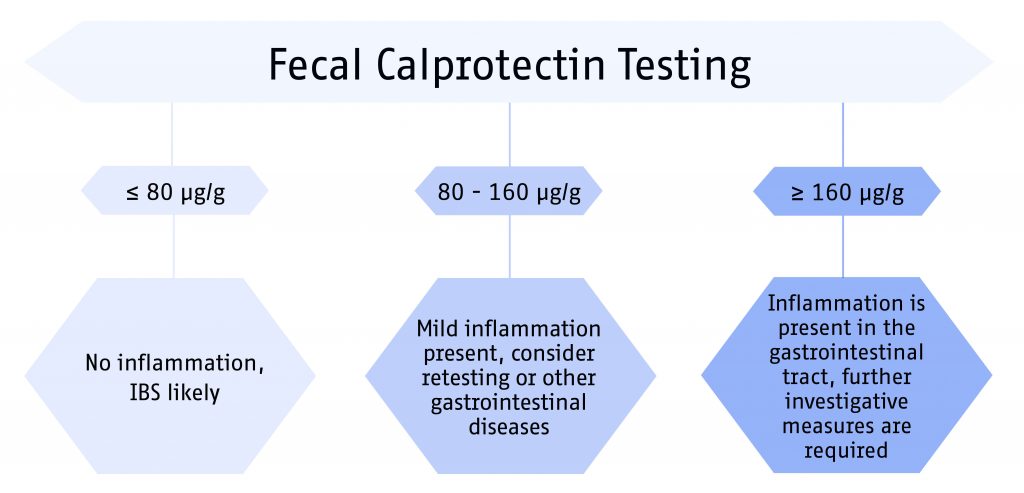 Calprotectin 0830